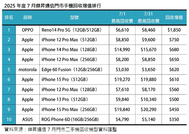 2025年度7月傑昇通信門市手機回收增值排行_0.jpg 2025年度7月傑昇通信門市手機回收增值排行_0.jpg