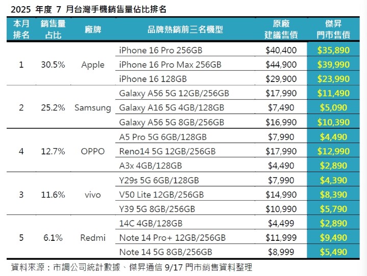 20250917_2025年度7月台灣手機銷售量佔比排名_0.jpg