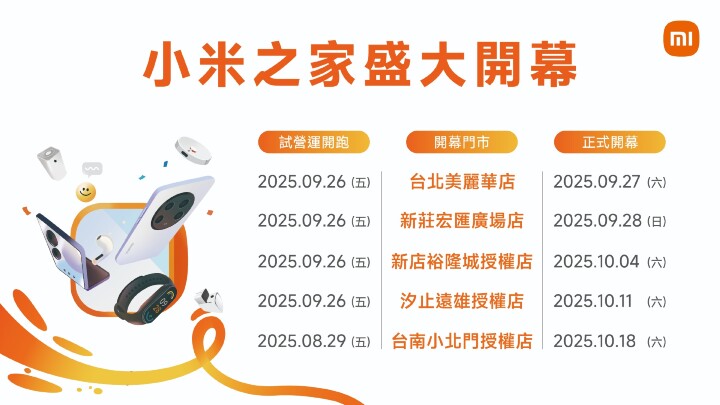 03. 小米持續深化在地布局，積極拓展實體通路版圖。自 9 月 26 日起，將同步啟動五間全新門市試營運，主要以商場（mall）型態進駐，為用戶帶來更貼近生活的服務體驗。.jpg