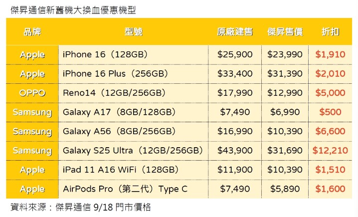 傑昇通信新舊機大換血優惠機型_0.jpg