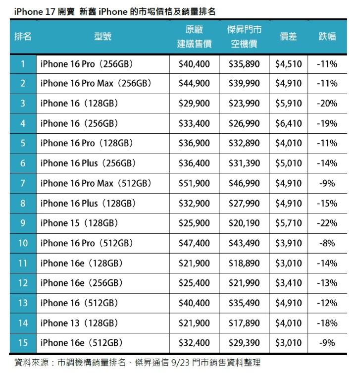 通路迎新舊交替戰 iPhone 16 系列價跌逾一成仍稱霸市場