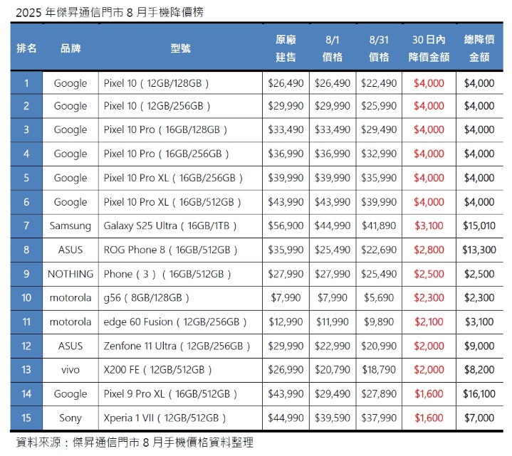 換機潮來襲！Google 新舊機型下殺 iPhone 卻無動於衷？