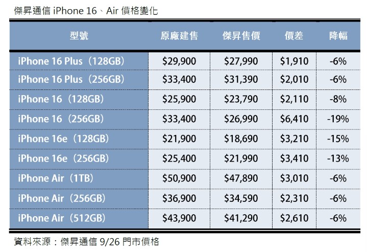 傑昇通信iPhone 16、Air價格變化_0.jpg