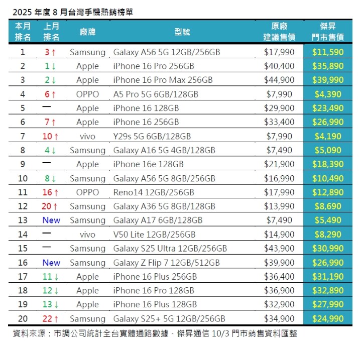 2025 年 8 月手機銷量分析：三星 Galaxy A56 奪冠中斷 iPhone 霸榜