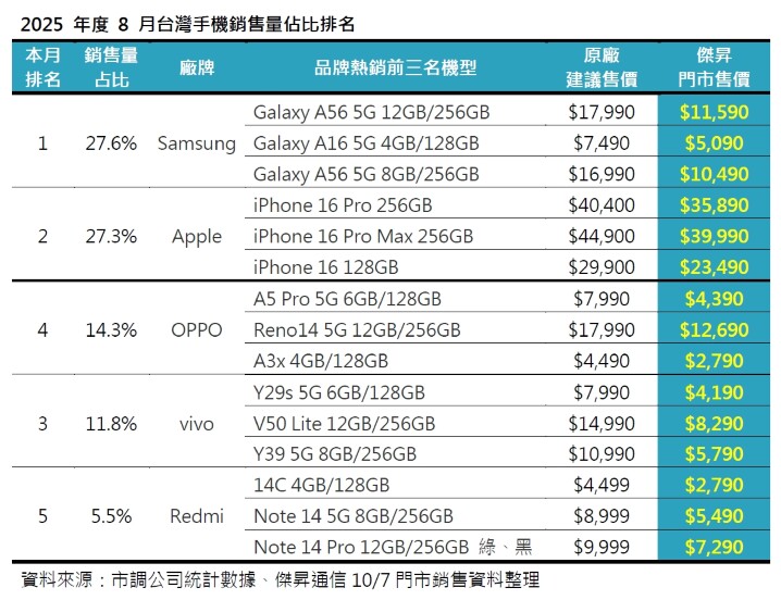 1007_2025年度8月台灣手機銷售量佔比排名_0.jpg 1007_2025年度8月台灣手機銷售量佔比排名_0.jpg
