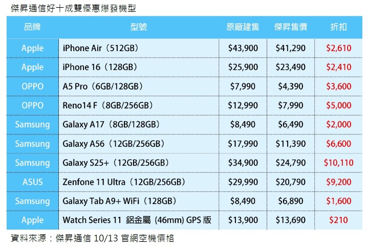 20251013 傑昇通信好十成雙優惠爆發機型_0.jpg