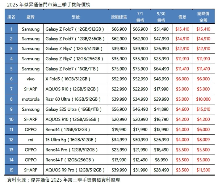 2025傑昇通信門市第三季手機降價榜_0.jpg 2025傑昇通信門市第三季手機降價榜_0.jpg