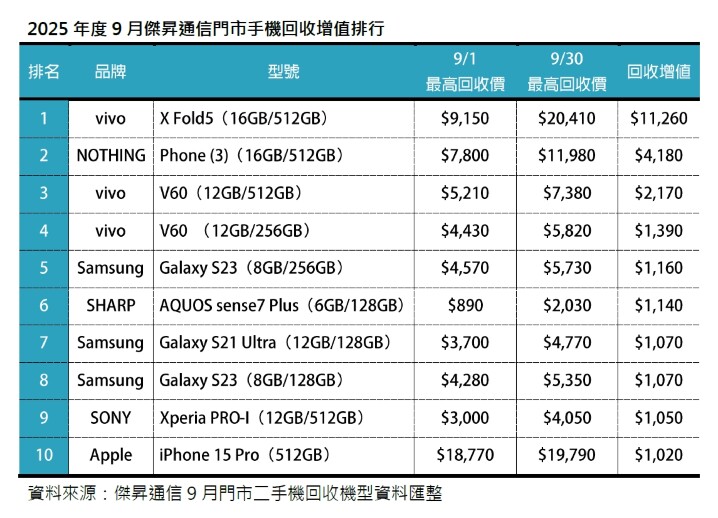 2025年度9月傑昇通信門市手機回收增值排行_0.jpg