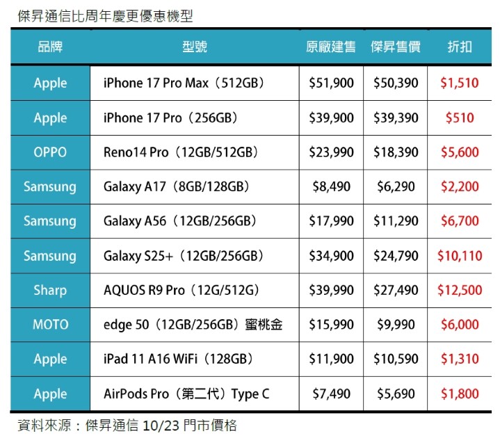 傑昇通信比周年慶更優惠機型_0.jpg 傑昇通信比周年慶更優惠機型_0.jpg