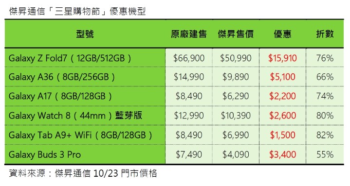 傑昇通信「三星購物節」優惠機型_0.jpg 傑昇通信「三星購物節」優惠機型_0.jpg