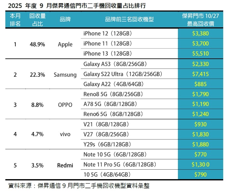 20251027_2025年度9月傑昇通信門市二手機回收量占比排行_0.jpg 20251027_2025年度9月傑昇通信門市二手機回收量占比排行_0.jpg