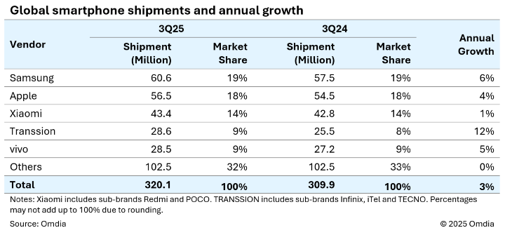 Global smartphone shipments and annual growth.png