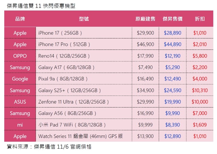 傑昇通信雙11快閃優惠機型_0.jpg 傑昇通信雙11快閃優惠機型_0.jpg