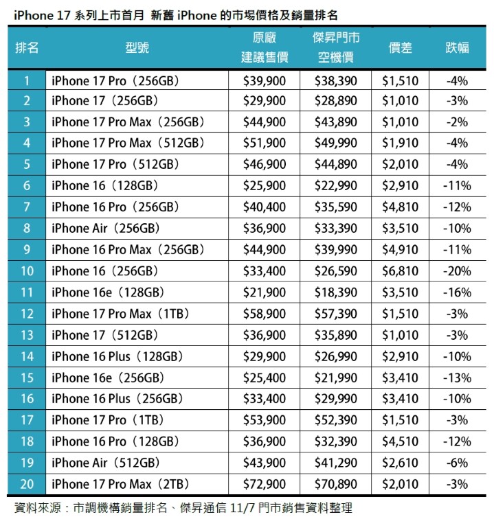 20251107_iPhone 17系列上市首月 新舊iPhone的市場價格及銷量排名_0.jpg