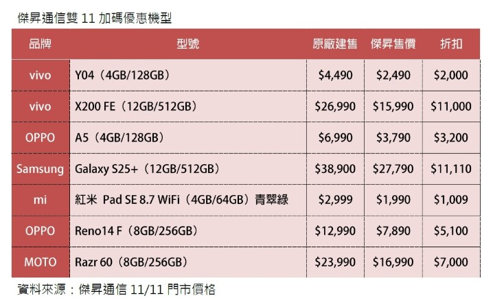傑昇通信雙11加碼優惠機型_0.jpg