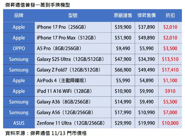 傑昇通信普發一萬到手換機型_0.jpg