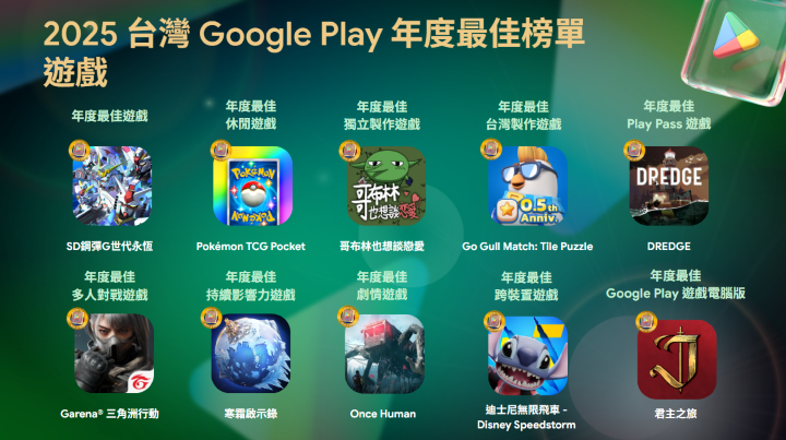 【Google 圖三】 今年的年度最佳遊戲榜單，充分展現台灣玩家多元的喜好。我們觀察到三個趨勢：經典 IP 的魅力不減、持續深化跨平台體驗，以及強化社群連結，讓遊戲更深入玩家的日常生活 (1).png