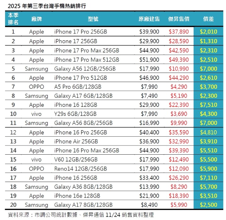 20251124 2025年Q3台灣手機熱銷排行_0.jpg 20251124 2025年Q3台灣手機熱銷排行_0.jpg