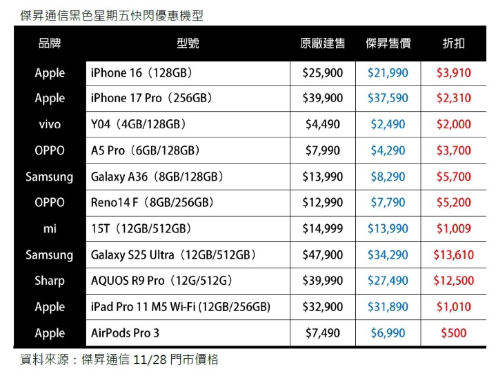 20251128 傑昇通信黑色星期五快閃優惠機型.jpg 20251128 傑昇通信黑色星期五快閃優惠機型.jpg