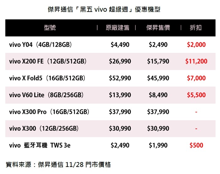 傑昇通信「黑五vivo超級週」優惠機型_0.jpg 傑昇通信「黑五vivo超級週」優惠機型_0.jpg