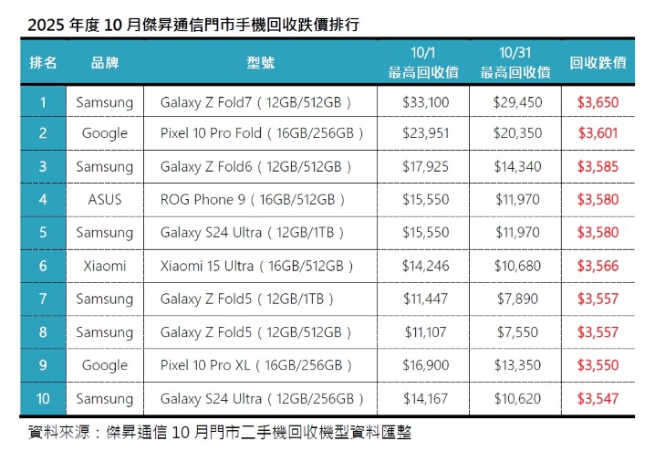 2025年度10月傑昇通信門市手機回收跌價排行_0.jpg