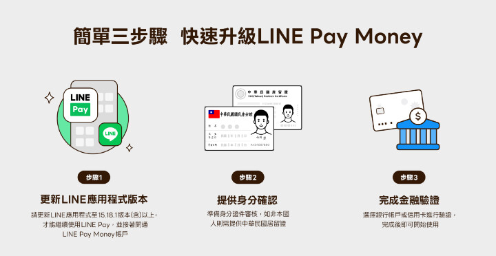 2. LINE Pay Money 12月3日下午3點正式開啟服務,LINE Pay用戶只要三步驟,即可快速開通成為「LINE Pay Money」帳戶會員。.jpg 2. LINE Pay Money 12月3日下午3點正式開啟服務,LINE Pay用戶只要三步驟,即可快速開通成為「LINE Pay Money」帳戶會員。.jpg