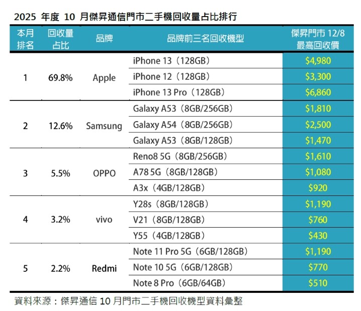 20251208 2025年度10月傑昇通信門市二手機回收量占比排行_0.jpg