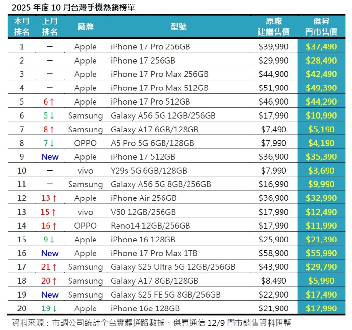 2025 年 10 月台灣手機市場分析：iPhone 17 系列大容量需求引爆「儲存焦慮」商機