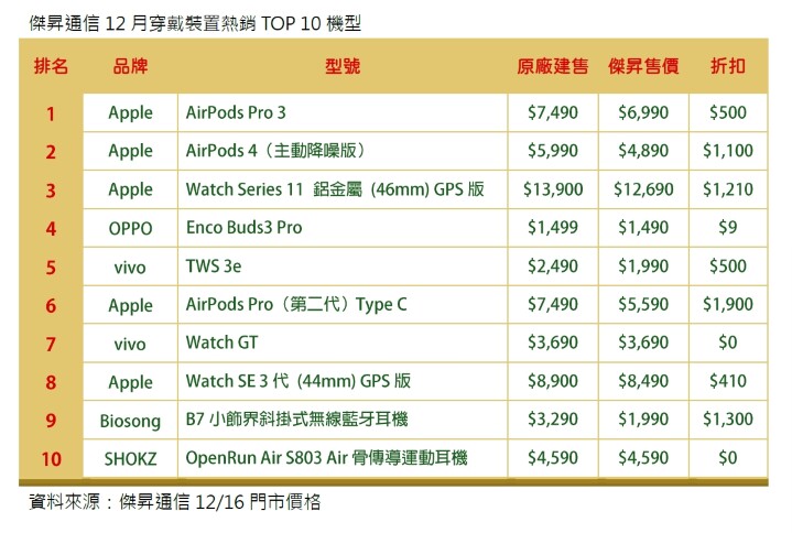 傑昇通信12月穿戴裝置熱銷TOP 10機型_0.jpg