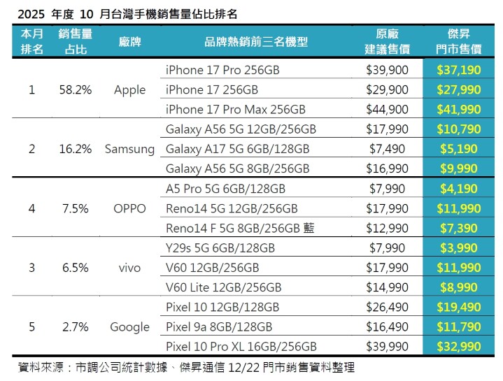 2025 年 10 月手機品牌市占排行 iPhone 17 Pro Max 銷量暴增 1.8 倍