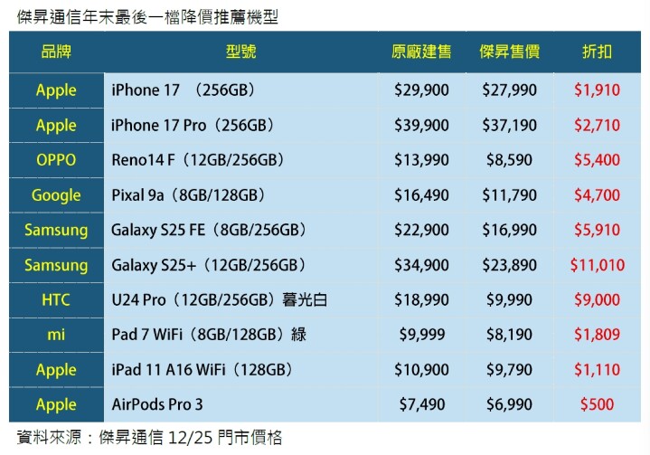 年末最後一檔！ iPhone 17 Pro 狠砍 2,710、三星旗艦限時 68 折