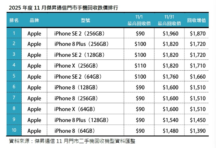 2025 年 11 月二手機回收增值排行：骨灰級 iPhone 復活！SE 2 暴漲 1,870 元奪冠