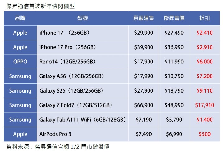 傑昇通信首波新年快閃機型_0.jpg 傑昇通信首波新年快閃機型_0.jpg