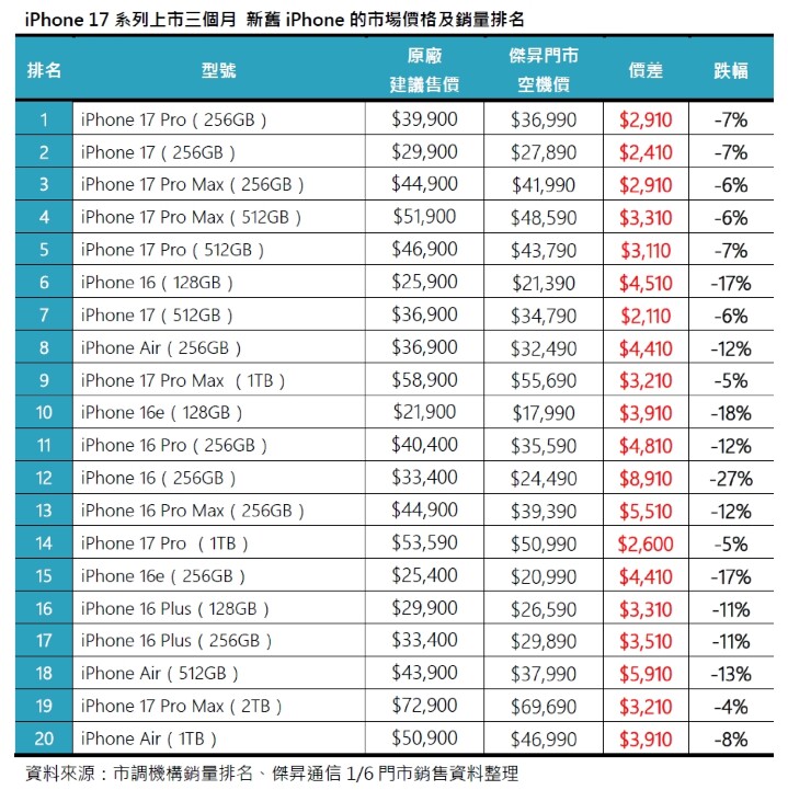 iPhone 17 首季在台銷量成長 26% 旗艦 Pro 系列穩佔六成