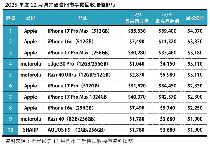 2025 年 12 月二手機回收增值排行 iPhone 17 Pro Max 成最大增值黑馬