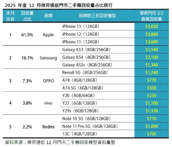 果粉惜售！iPhone 12 月回收量連降 專家預測：春節前回收價有望再攀新高