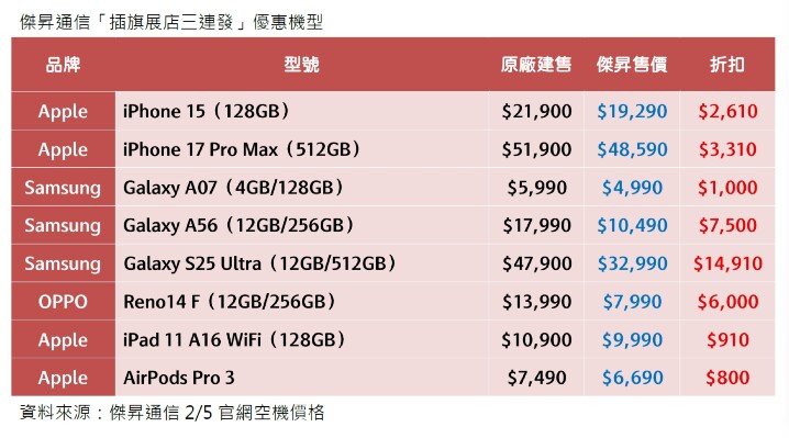 傑昇新竹新豐盛大插旗！全台門市手機快閃價 iPhone 兩萬有找