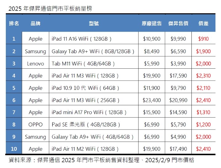 2025 年台灣平板市場強勢回溫：銷量大漲 26% 傑昇通信揭秘年度十大熱銷排名