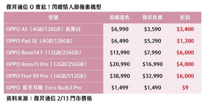 OPPO 賣尬！免萬元神機客製大三元套組 閃瞎情人節！