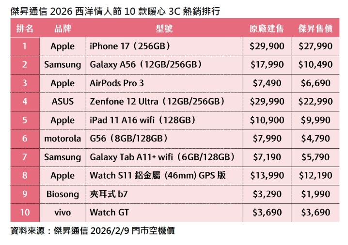 情人節暖心 3C 禮物排行榜出爐 脫單/放閃全靠這支! 情人節暖心 3C 禮物排行榜出爐 脫單/放閃全靠這支!