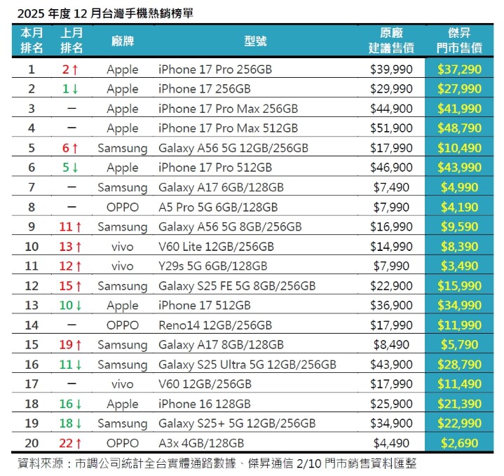 12 月全台手機銷量銳減 15%！iPhone 17 Pro 奪回機王