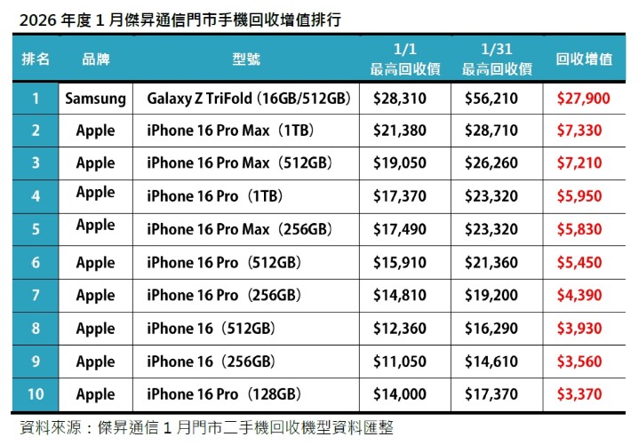 2026 年 1 月二手機回收增值排行 三星三摺機奪下首月增值王