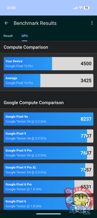 Google Pixel 10 系列 GPU 韌體更新，跑分有提升但仍落後前代