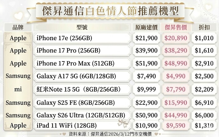 插旗台中大肚 傑昇最強告白：iPhone 17e 開賣首日現賺 1,900 元