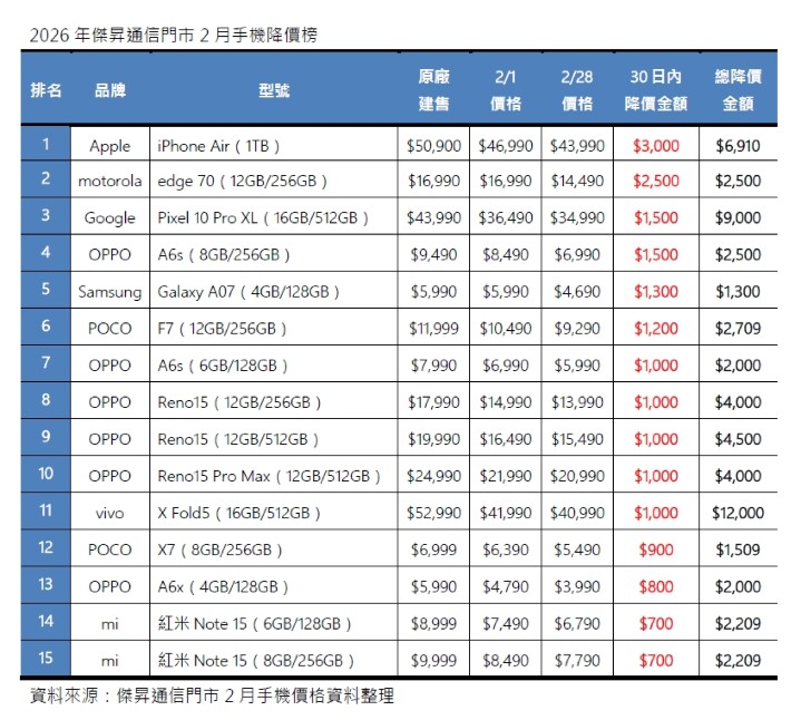 2 月價格大震盪！iPhone Air 月降 7 千、OPPO 霸榜 6 席搶先割喉