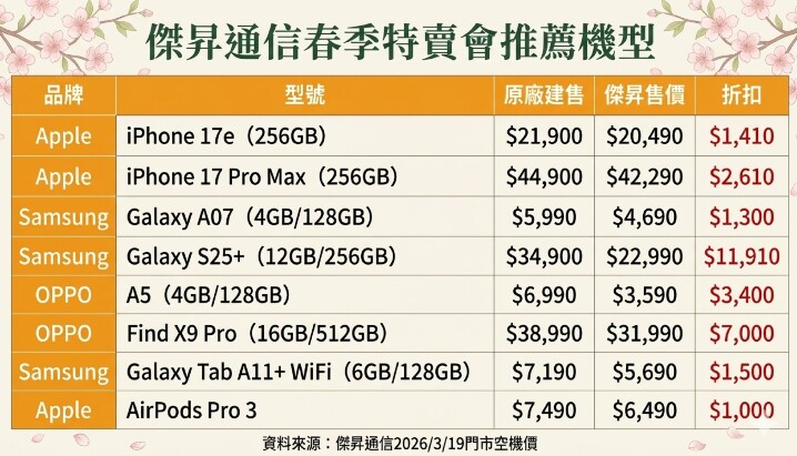 春季特賣荷包不縮水！三星 S25+ 現賺 1.2 萬、OPPO A5 下殺 51 折