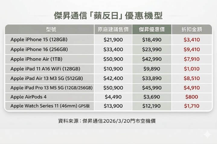 傑昇通信發起「蘋反日」閃購 72H 斷貨前最後一波抗漲