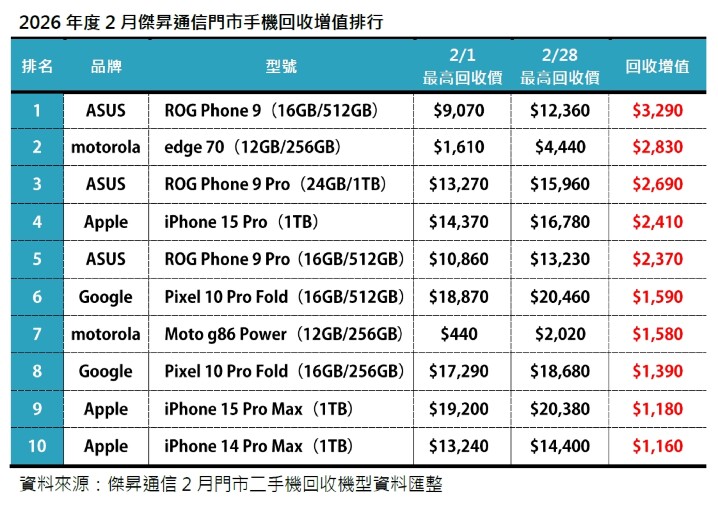 2026 年 2 月二手機回收增值排行 華碩 ROG Phone 9 漲破萬奪增值王！