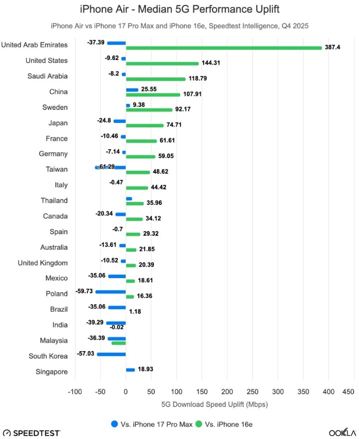 蘋果自研數據機大躍進！報告指稱 C1X 通訊晶片效能已經比肩 Qualcomm