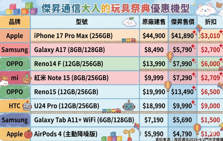 連假無痛換機 大人的玩具有折扣：iPhone 17、iPad Air 直降千元